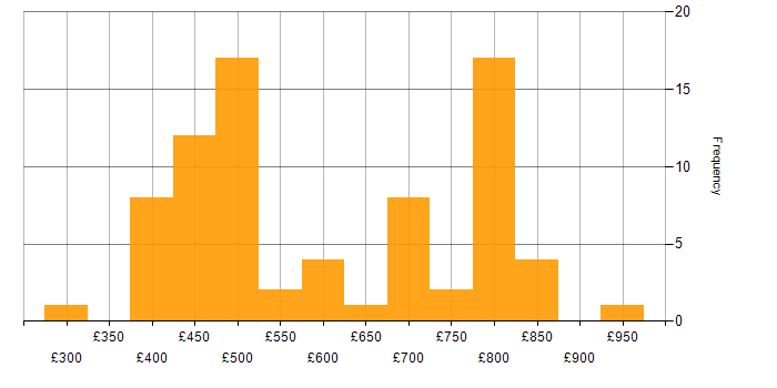 Daily rate histogram for Elasticsearch in London