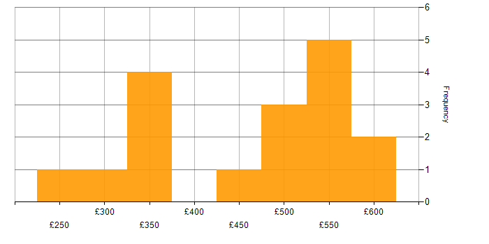Daily rate histogram for Elasticsearch in the Midlands