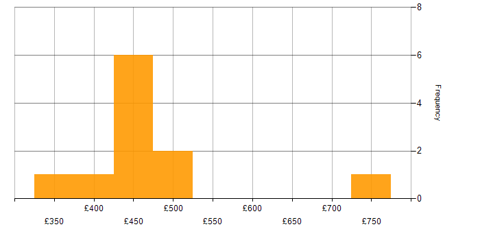 Daily rate histogram for Elasticsearch in the Thames Valley