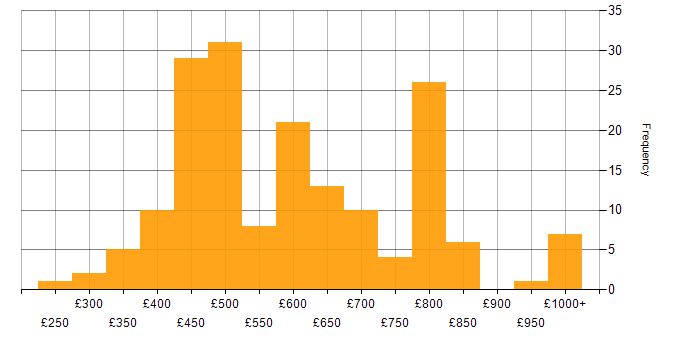 Daily rate histogram for Elasticsearch in the UK