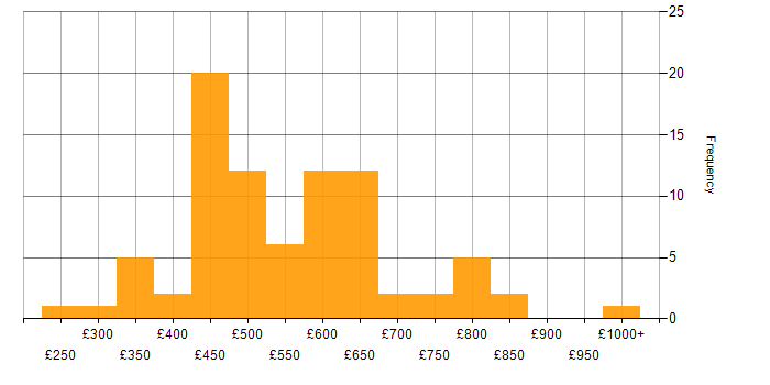 Daily rate histogram for Elasticsearch in the UK excluding London