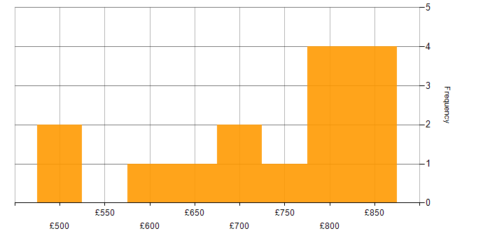 Daily rate histogram for Electronic Trading in Central London