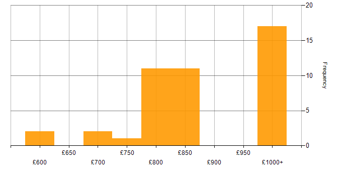 Daily rate histogram for Electronic Trading Developer in the UK
