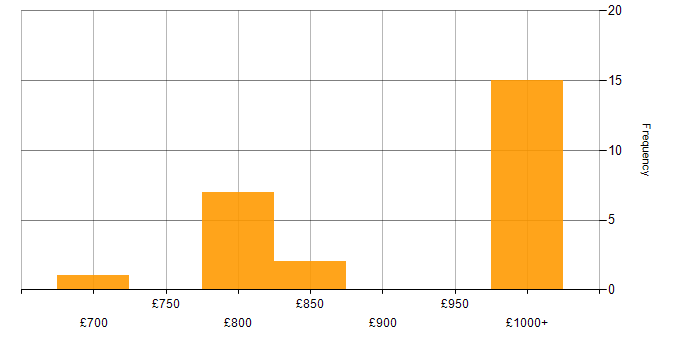 Daily rate histogram for Electronic Trading Java Developer in England