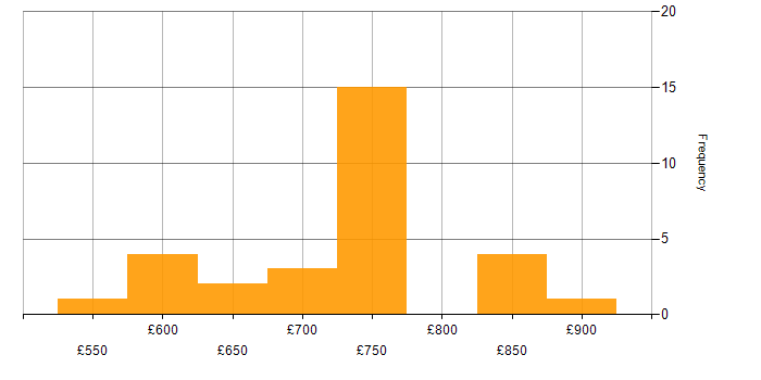 Daily rate histogram for Electronics in Corsham