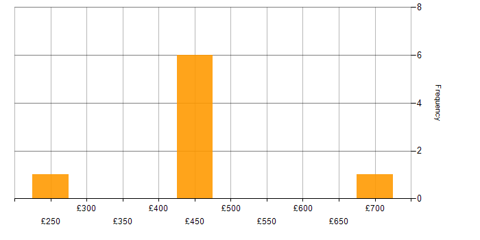 Daily rate histogram for Electronics in the North of England