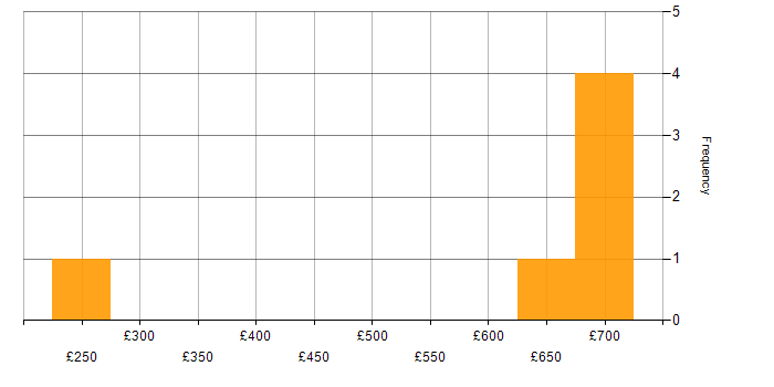 Daily rate histogram for Electronics in the North West