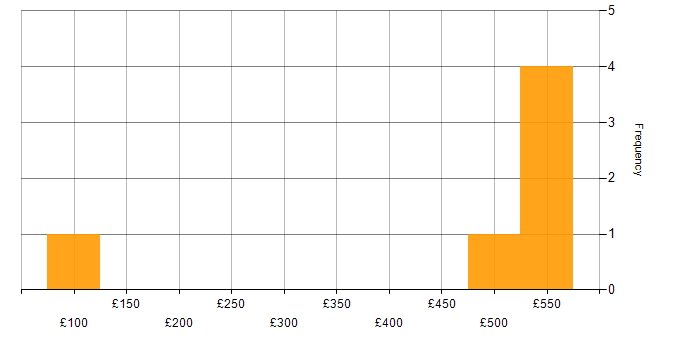 Daily rate histogram for Electronics in Scotland