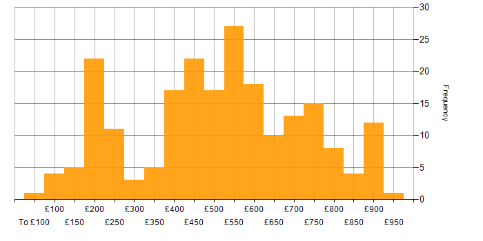 Daily rate histogram for Electronics in the UK