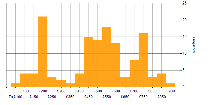 Daily rate histogram for Electronics in the UK excluding London