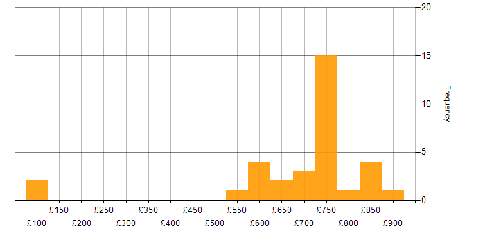 Daily rate histogram for Electronics in Wiltshire