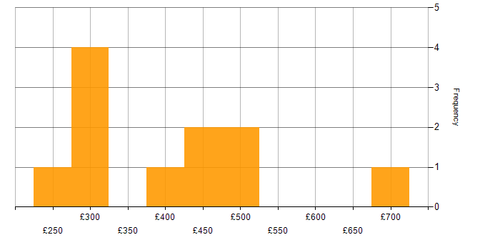 Daily rate histogram for Email Filtering in the UK