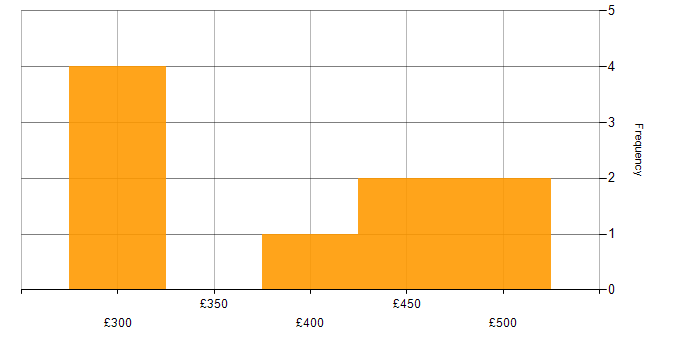Daily rate histogram for Email Filtering in the UK excluding London