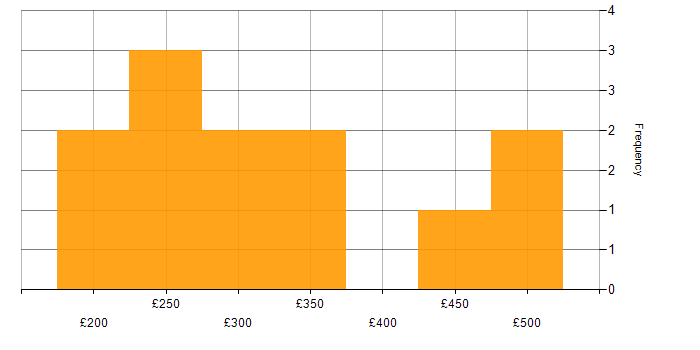 Daily rate histogram for Email Marketing in England
