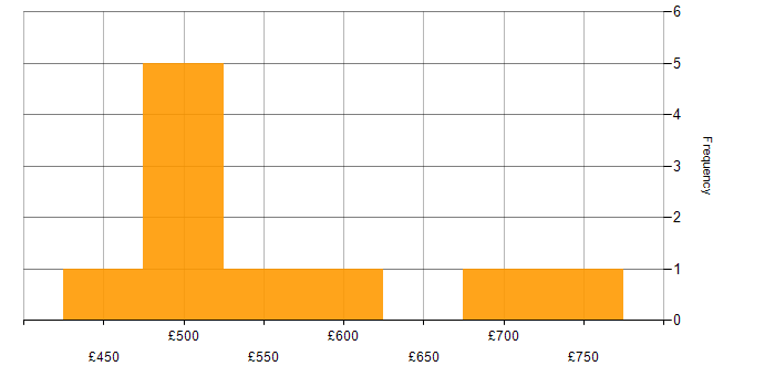 Daily rate histogram for Embedded C++ in England
