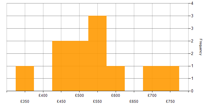 Daily rate histogram for Embedded C in the UK excluding London