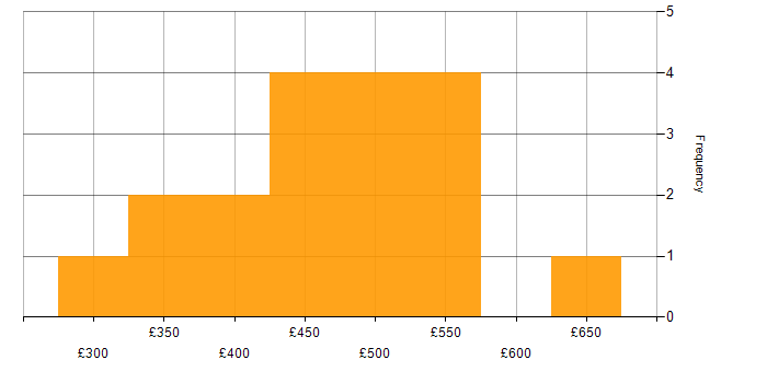 Daily rate histogram for Embedded Engineer in the UK