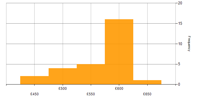 Daily rate histogram for EMC NetWorker in England