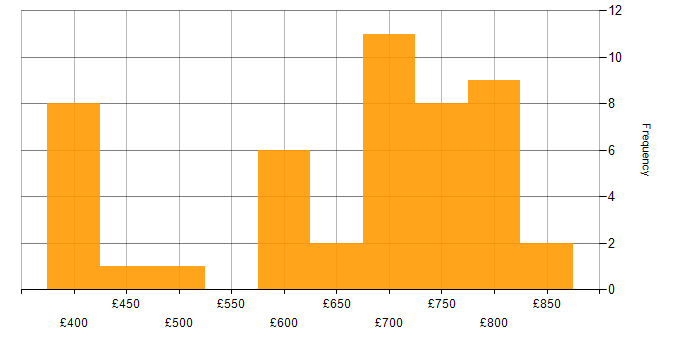Daily rate histogram for EMIR in England