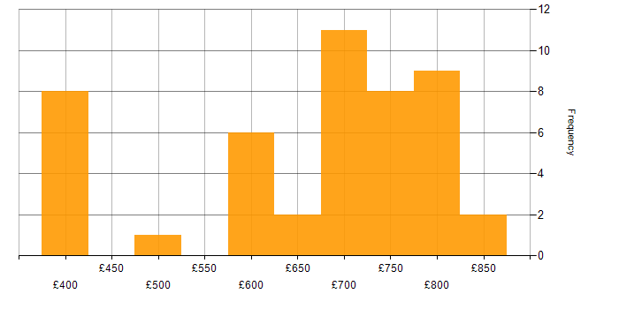 Daily rate histogram for EMIR in London