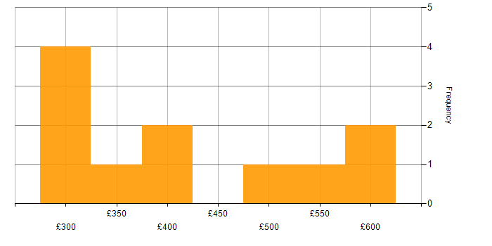 Daily rate histogram for End-to-End Testing in the East Midlands