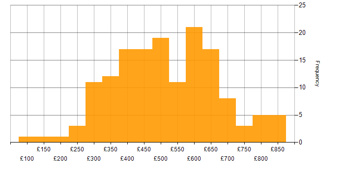 Daily rate histogram for End-to-End Testing in England