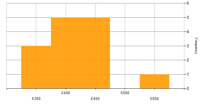 Daily rate histogram for End-to-End Testing in Glasgow