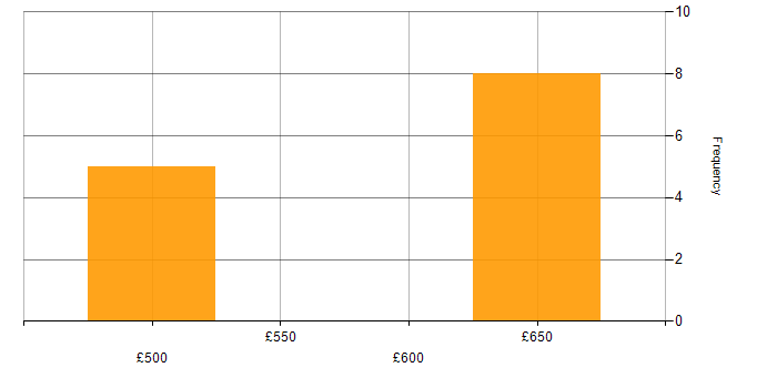 Daily rate histogram for End-to-End Testing in Manchester