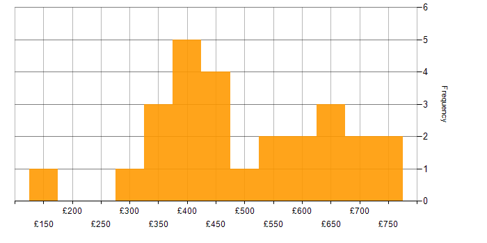 Daily rate histogram for End-to-End Testing in the South East
