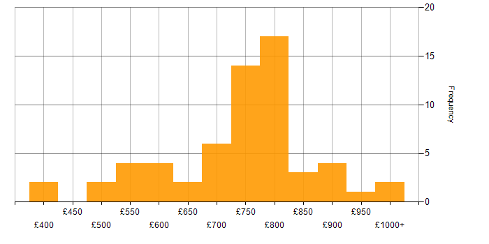 Daily rate histogram for Endur in London