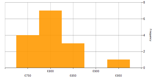 Daily rate histogram for Endur Developer in the UK