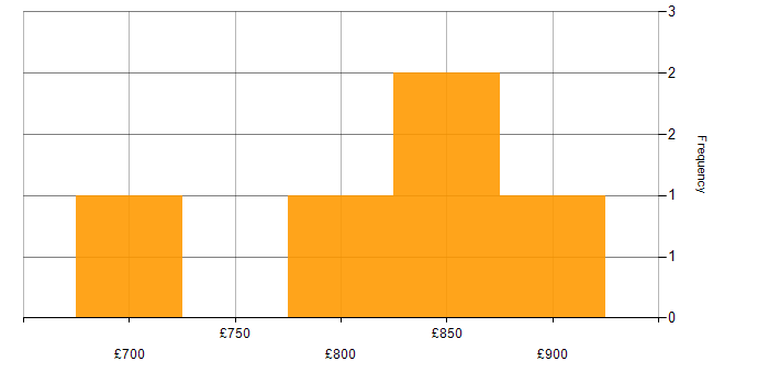Daily rate histogram for Energy Trading Developer in London