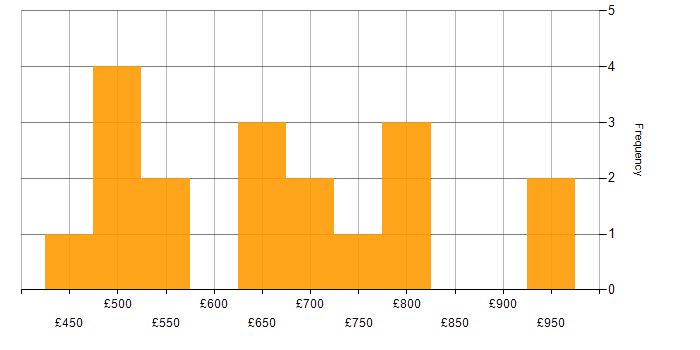 Daily rate histogram for Engineering Manager in England