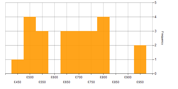 Daily rate histogram for Engineering Manager in the UK