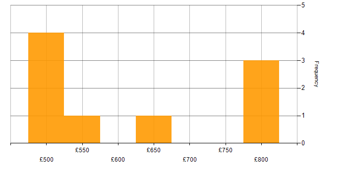 Daily rate histogram for Engineering Manager in the UK excluding London