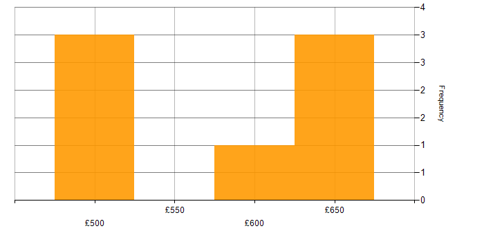 Daily rate histogram for Enterprise Architect in Leeds