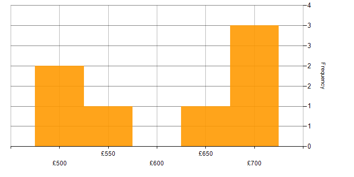 Daily rate histogram for Enterprise Architect in Manchester