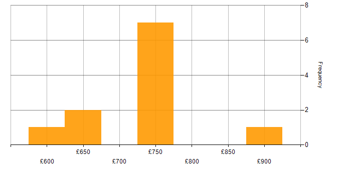 Daily rate histogram for Enterprise Architect in the South East