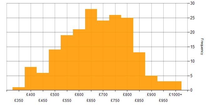 Daily rate histogram for Enterprise Architect in the UK