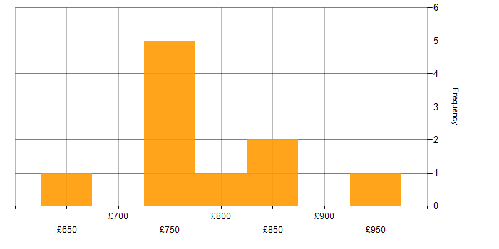 Daily rate histogram for Enterprise Architect in Warwickshire