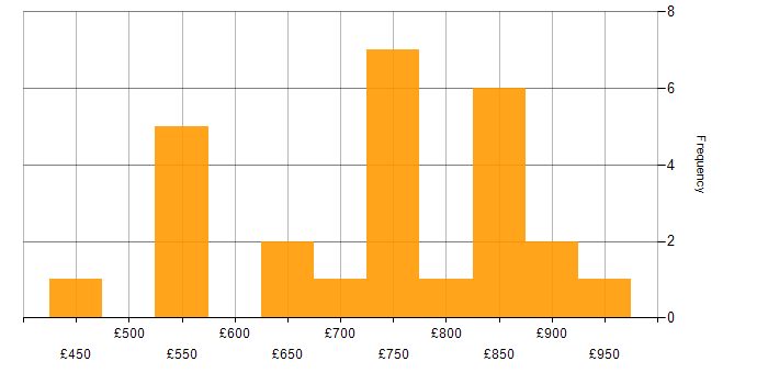 Daily rate histogram for Enterprise Architect in the West Midlands