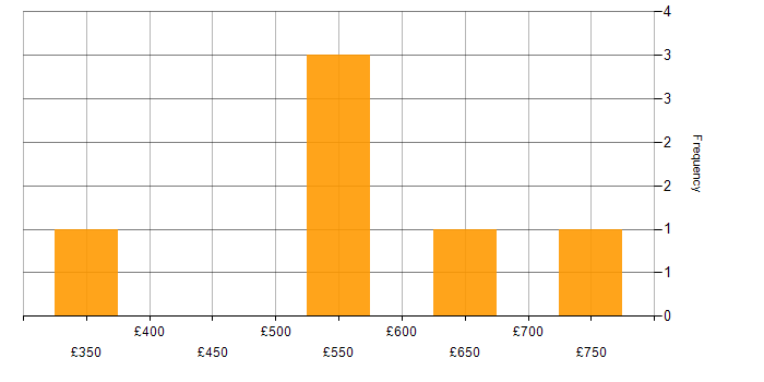 Daily rate histogram for Enterprise Architecture in Birmingham