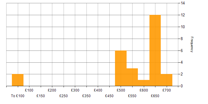 Daily rate histogram for Enterprise Architecture in Bristol