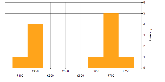Daily rate histogram for Enterprise Architecture in Cheshire