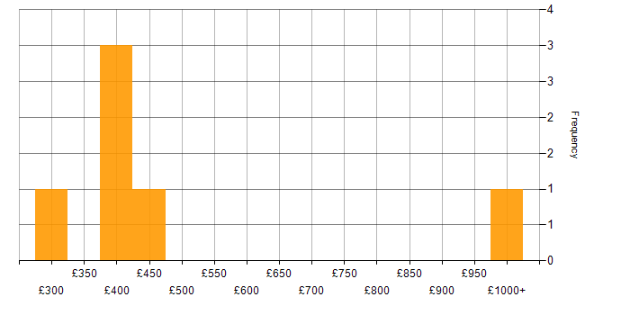 Daily rate histogram for Enterprise Architecture in the East Midlands