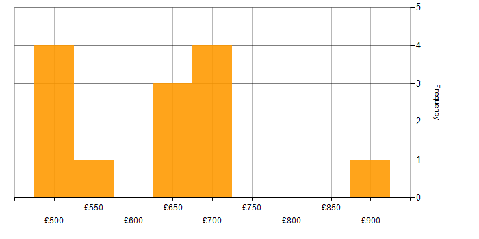 Daily rate histogram for Enterprise Architecture in Manchester