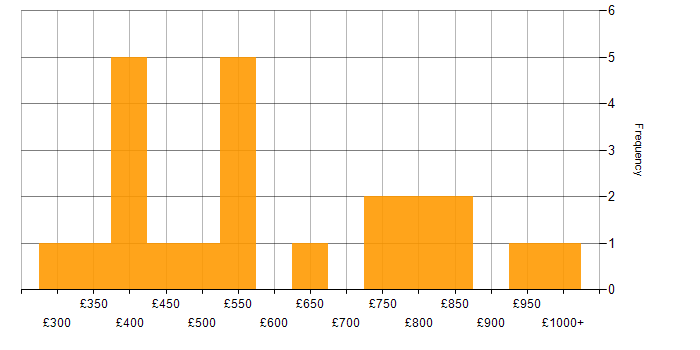 Daily rate histogram for Enterprise Architecture in the Midlands