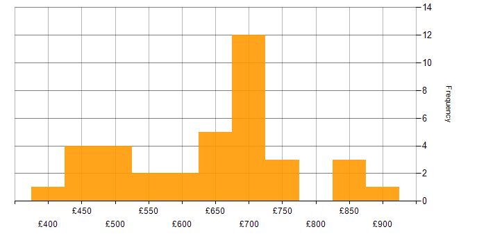 Daily rate histogram for Enterprise Architecture in the North of England