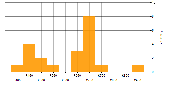 Daily rate histogram for Enterprise Architecture in the North West