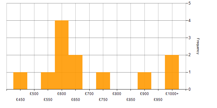 Daily rate histogram for Enterprise Architecture in the South East
